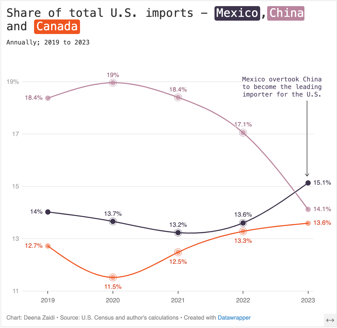 U.S. imports from Mexico, Canada and China— explained in 3 charts